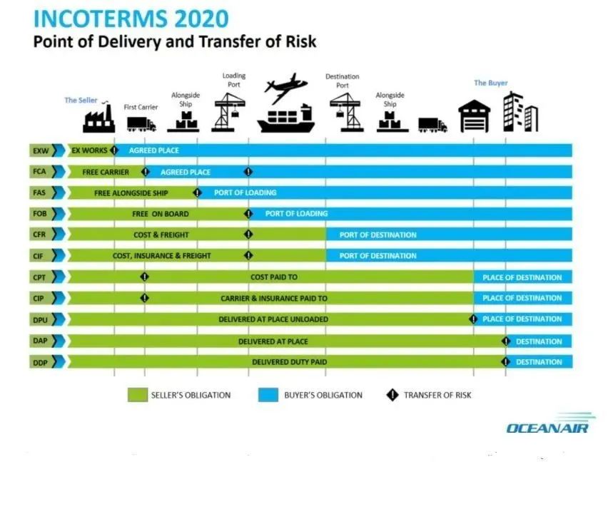 Incoterms-2020 Point of Delivery and Transfer of Risk